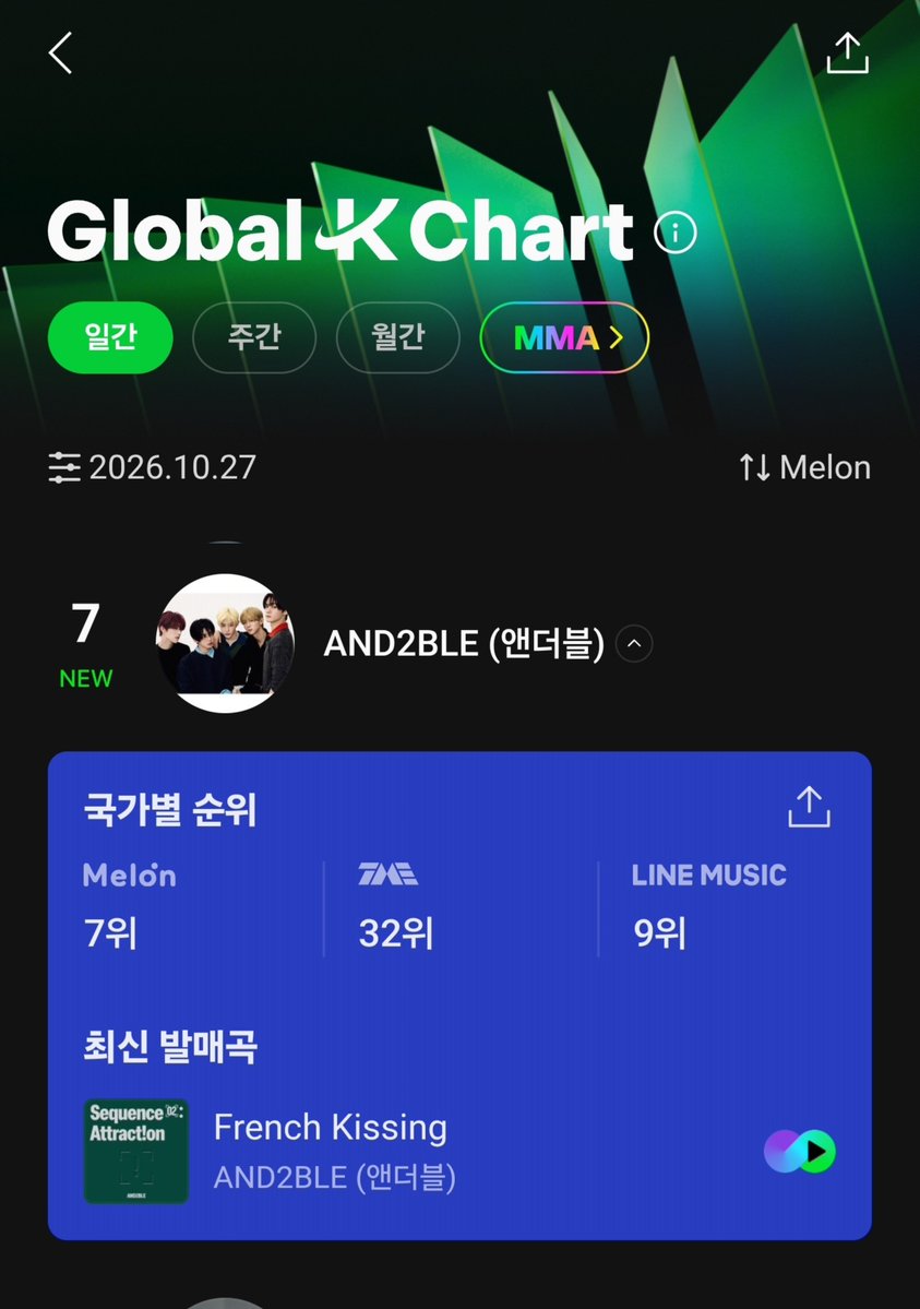 zhangxin558364's tweet photo. 1⃣️Melon, TME &amp; Line Music Daily Global K-Chart

Global            #10
Melon             #7 
Line music    #9 
Tme                 #32 https://t.co/e265trpaHJ