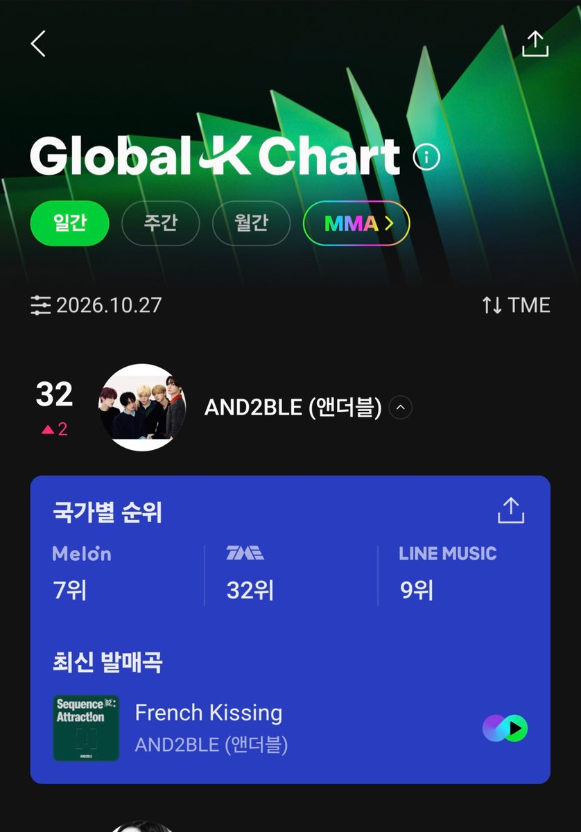 zhangxin558364's tweet photo. 1⃣️Melon, TME &amp; Line Music Daily Global K-Chart

Global            #10
Melon             #7 
Line music    #9 
Tme                 #32 https://t.co/e265trpaHJ
