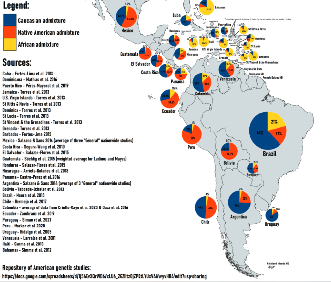 XXllARG's tweet photo. @updated_inf0 "Indios"

Países en Latinoamérica con más genética blanca que Chile: Argentina, Brasil, Paraguay, Uruguay, Cuba, Costa Rica, Honduras, Puerto Rico, etc, sin embargo los chilenos se creen blancos, los muy delirantes. https://t.co/fS0apVBWZo
