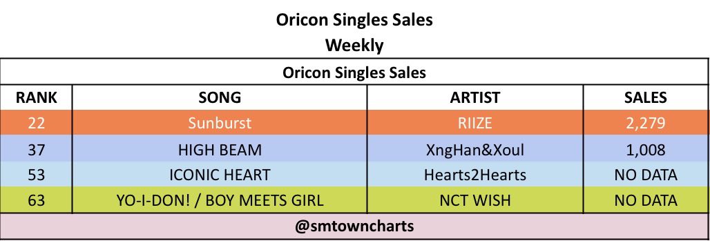 SMTOWNCharts's tweet photo. 🇯🇵 Oricon Weekly Singles Sales — 19.10 ~ 25.10

#22 #RIIZE - ‘Sunburst’ (2,279 sales)
#36 #XngHan_Xoul - ‘HIGH BEAM’ (1,008 sales)
#53 #Hearts2Hearts - ‘ICONIC HEART’
#63 #NCTWISH - ‘YO-I-DON!/BOY MEETS GIRL’ https://t.co/xDc1GardMR