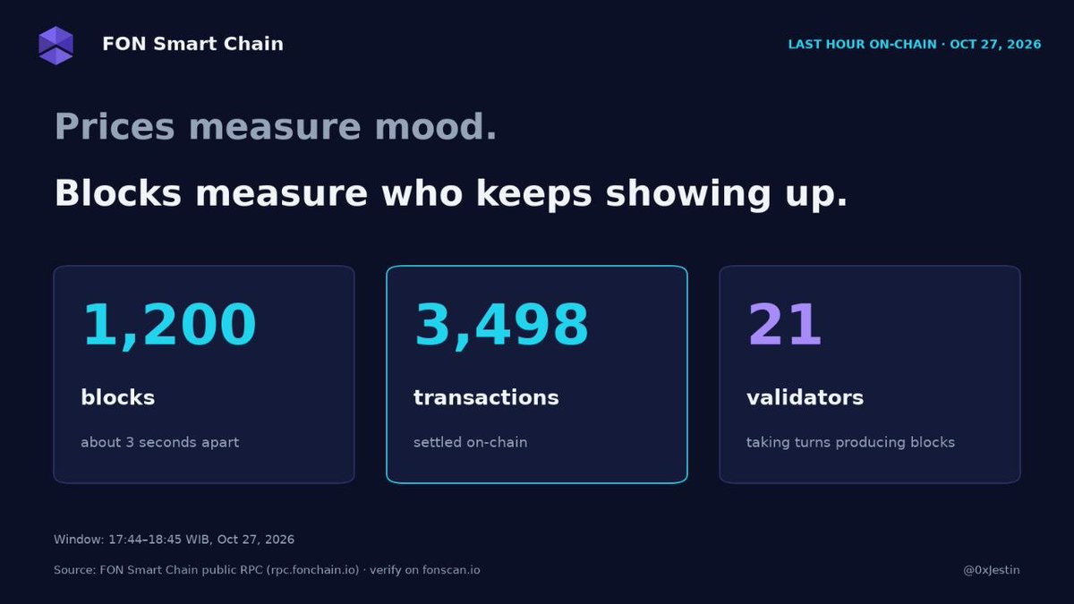 FONSmartChain's tweet photo. Market sentiment shifted today. 📉  

⛓️On-chain activity on FON Smart Chain did not. 

  Last hour:
· ~1,200 blocks (≈3-second intervals) ⏱️
· 3,498 transactions 📊 
· 21 validators rotating in production 🛡️  

Prices measure mood. 💭  

Blocks measure who continues to show up. 🔗 

 The network remains live and producing. ✅  

#FONChain #Web4 #Crypto