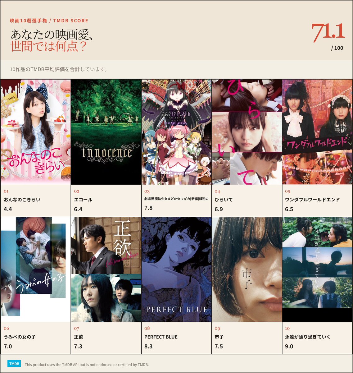 _3zcnxe's tweet photo. 映画10選選手権、71.1点でした。
あなたは何点？10本選んでみて。🎬
#映画10選選手権
https://t.co/KAnXO01T0w https://t.co/bBL1jVxTFS