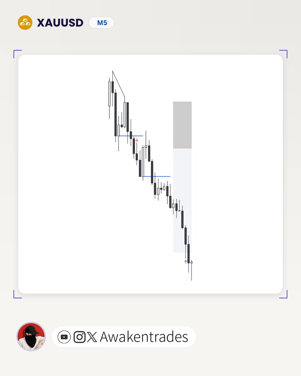 Awakentrades's tweet photo. $XAUUSD - +2RR  

• 23 PM CONTINUATION https://t.co/NBNB4jzKdN
