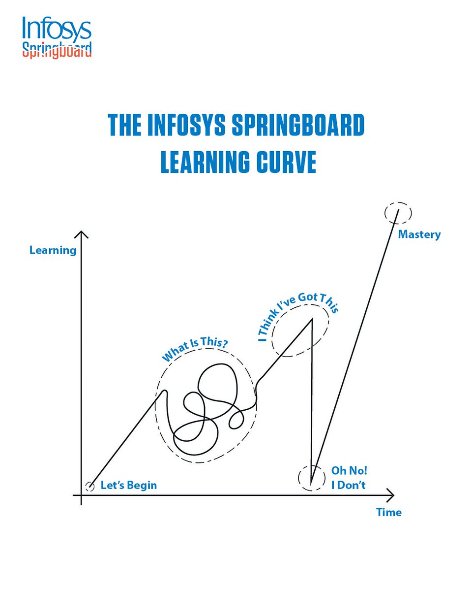 InfySpringboard's tweet photo. Every learning journey has its twists, turns and βIβve got thisβ moments. Keep going, keep growing with Infosys Springboard.
#InfosysSpringboard #LearningJourney #KeepLearning #SkillDevelopment https://t.co/s8frQnbisz