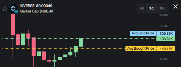 jagalshapi's tweet photo. oh ya tadi juga entry ini
INVERSE spot entry 5$, profit 0,75$ tp😹 https://t.co/F7Es3SyirN