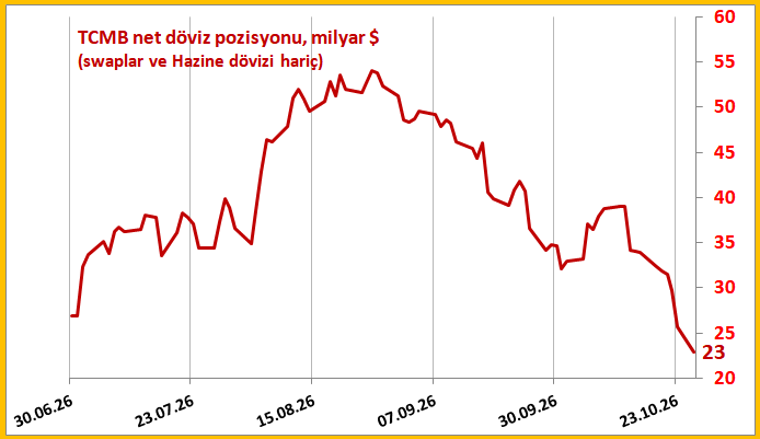 HAKKIMIZYENDI's tweet photo. Yangın artık tüm binayı çevreledi ve tüm mahalleyi de yakmasının an meselesi olduğunu görüyoruz.

Hızlı ve kararlı bir şekilde aksiyon alınmaz ise "KÜÇÜK bir olay" denilen, kamu gözetiminde ve denetiminde yapılan EN BÜYÜK DOLANDIRICILIK; TÜM TÜRKİYE'nin sorunu olacak...

Fona girmemiş vatandaşın cebindeki para değer kaybedecek, işsiz kalacak, ailesine, evine ekmek götüremeyecek!

Bu paraları sadece fonzedelerden değil, halkın cebinden çaldılar. Bunu halk hâlâ pek idrak edemedi ama ilerleyen süreçte tepkinin kitlesel olarak büyüdüğünü göreceğiz.

Tepki giderek büyürken umutsuzluk ve çaresizlik başka kapıları aralayabilir.

Aşağıda Türkiye Cumhuriyet Merkez Bankasının net döviz pozisyonunu paylaşıyorum. Güncel pozisyon +23 milyar $. Son bir haftada eriyen paraya bakarsak ya bu paralar ödenecek ya da yeni yüzler göreceğiz.

#MerrillLynchNewMadoff #AnaParaYokCevdetistifa #ismailgüneşRiskAldınistifa