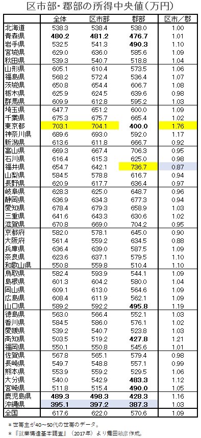 Kaw082_0831's tweet photo. あ、こんなとこに都道府県毎の所得中央値が…

やっぱ大都市は所得が多いな…

さて、大阪は…っと…っん（そっ閉じ https://t.co/mOkfs5TC0s