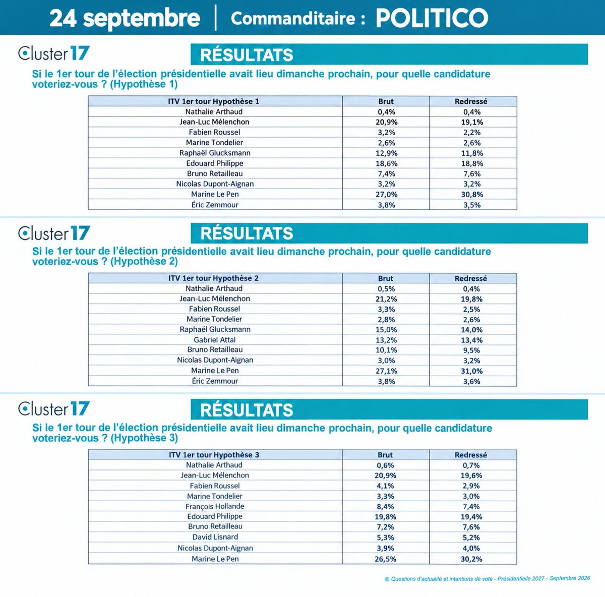 Jeffrey0092333's tweet photo. Vous avez eu dans le  @Cluster_17 du 26 Octobre @politico

👉 Une baisse de  #JLM de 0.5% par rapport à l' enquête du 24 09 @politico 

👉 Regarder les résultats bruts entre les 2 enquêtes , C l inverse JLM progresse de 0.5 à 1.6% !!

Ils vous diront pas les mêmes échantillons 🙄 https://t.co/MqK0H7edSv