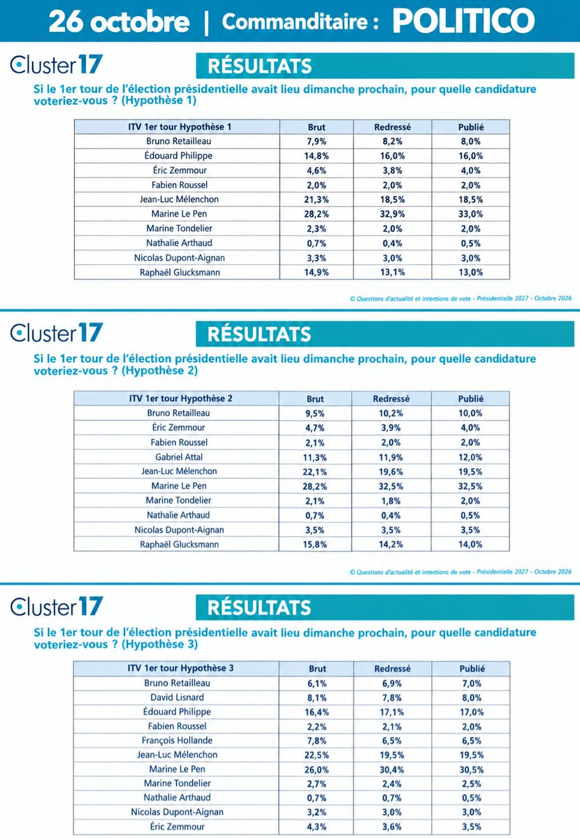 Jeffrey0092333's tweet photo. Vous avez eu dans le  @Cluster_17 du 26 Octobre @politico

👉 Une baisse de  #JLM de 0.5% par rapport à l' enquête du 24 09 @politico 

👉 Regarder les résultats bruts entre les 2 enquêtes , C l inverse JLM progresse de 0.5 à 1.6% !!

Ils vous diront pas les mêmes échantillons 🙄 https://t.co/MqK0H7edSv