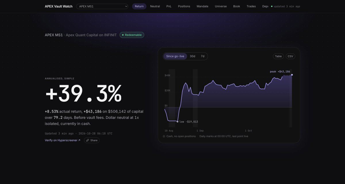 zerokn0wledge_'s tweet photo. Since most of CT doesn't like to read much, I also put this into a live dashboard.  

https://t.co/I0MjjtMVuv

What it does?

APEX Vault Watch tracks @Infinit_Labs' APEX MS1 vault live from the Hyperliquid API: return, equity curve, long vs short exposure, PnL by asset class, positions, the INFINIT Standard checks and every fill with its tx hash.  

It also reads the order-level book through Alchemy's HyperCore stream and watches INFINIT's vault contract on Arbitrum, so MS2 deposits show up the moment the window opens.  

Check it out here my lazy frens.