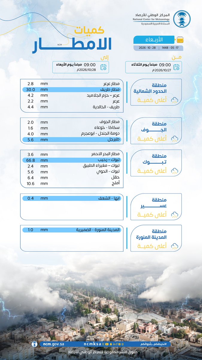 كميات الأمطار 🌧️المسجلة خلال ٢٤ ساعة