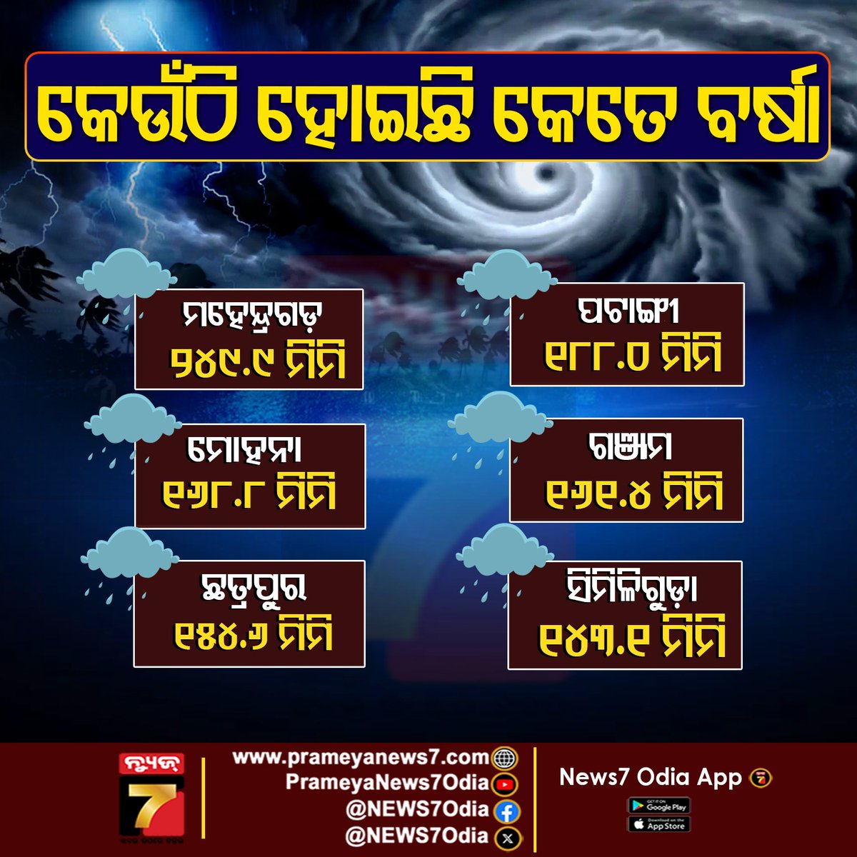 NEWS7Odia's tweet photo. କେଉଁଠି ହୋଇଛି କେତେ ବର୍ଷା ?
#cyclonearnab #cyclonearnab #weatherupdate #rainupdate #prameyanews7 https://t.co/IuvXlV4o9w