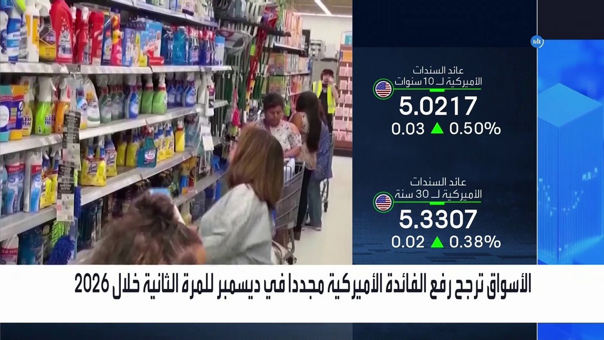 الأسواق ترجح رفع الفائدة الأميركية مجددا في ديسمبر للمرة الثانية خلال 2026 _Business 
