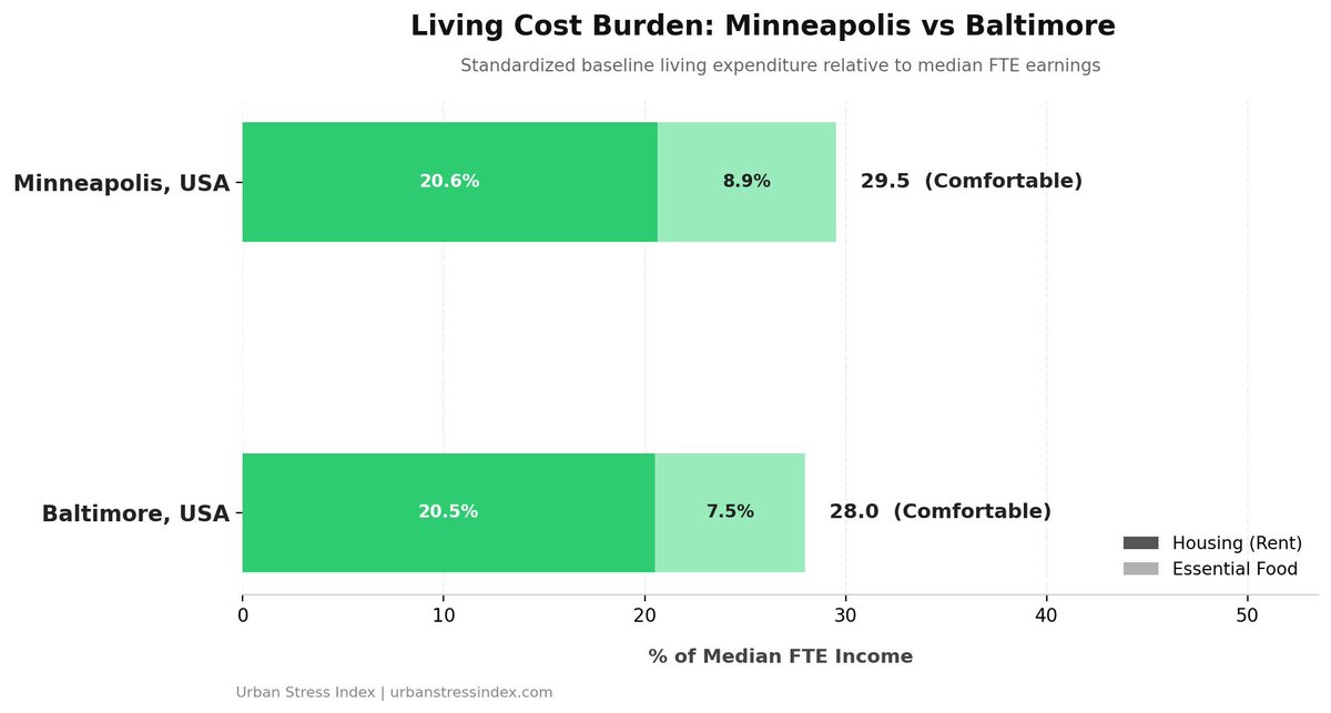 projectUSI's tweet photo. Minneapolis vs Baltimore

🏙️ Minneapolis: 29.5% of income
👉 https://t.co/8Z5o0WjZI8

🏙️ Baltimore: 28.0% of income
👉 https://t.co/Vi3b3O9QKa

Minneapolis spends +1.5% more than in Baltimore.

Which city is more affordable?
#CostOfLiving #HousingAffordability https://t.co/EJRiYqaNOM