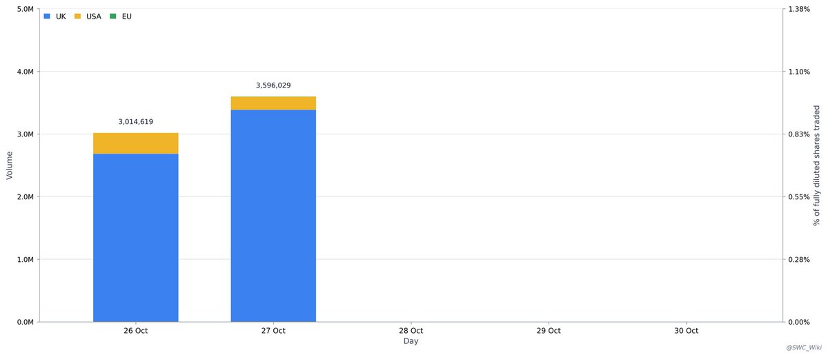 SWC_Wiki's tweet photo. Daily traded volume and value across all three ordinary share tickers including any late or after hours trades. 

#SWC $TSWCF #3M8 https://t.co/FTURmsw2Od