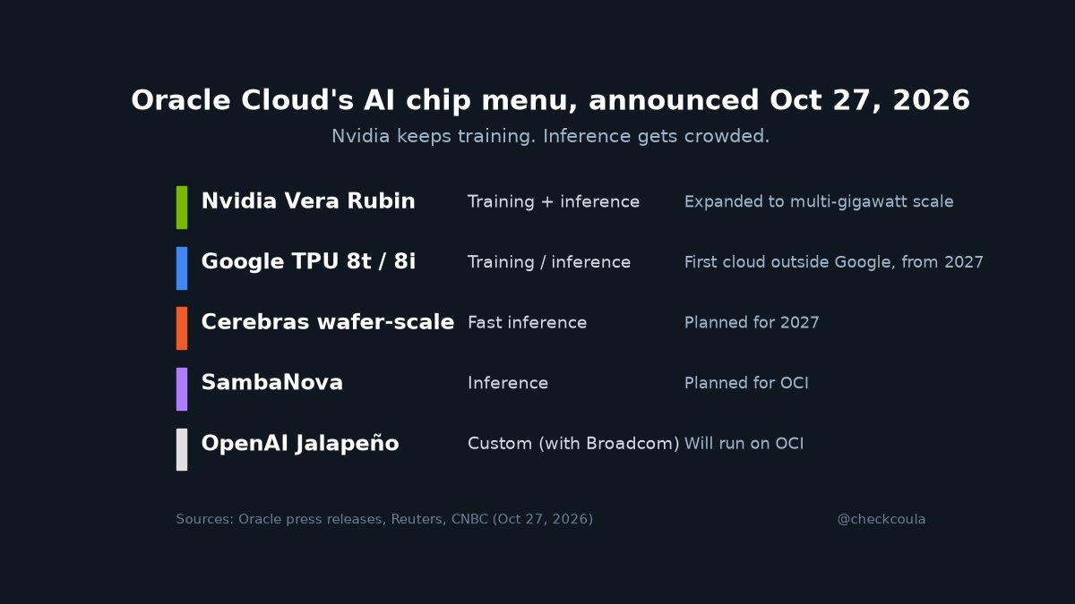checkcoula's tweet photo. Google is now selling AI chips to its rivals.

Oracle will offer Google TPUs on its cloud from 2027, the first hyperscaler outside Google to do so. Same day, OpenAI was reported to plan TPU purchases (The Information, Bloomberg).

Nvidia's biggest threat may be Google, not AMD. https://t.co/N9lm9XXTDg