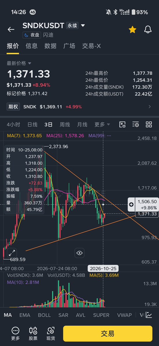 tandilei's tweet photo. $SNDK 会到 1500 的，相对确定性机会

但是现在进没有盈亏比不大

可以小仓位参与 https://t.co/f0xHgNSDi3