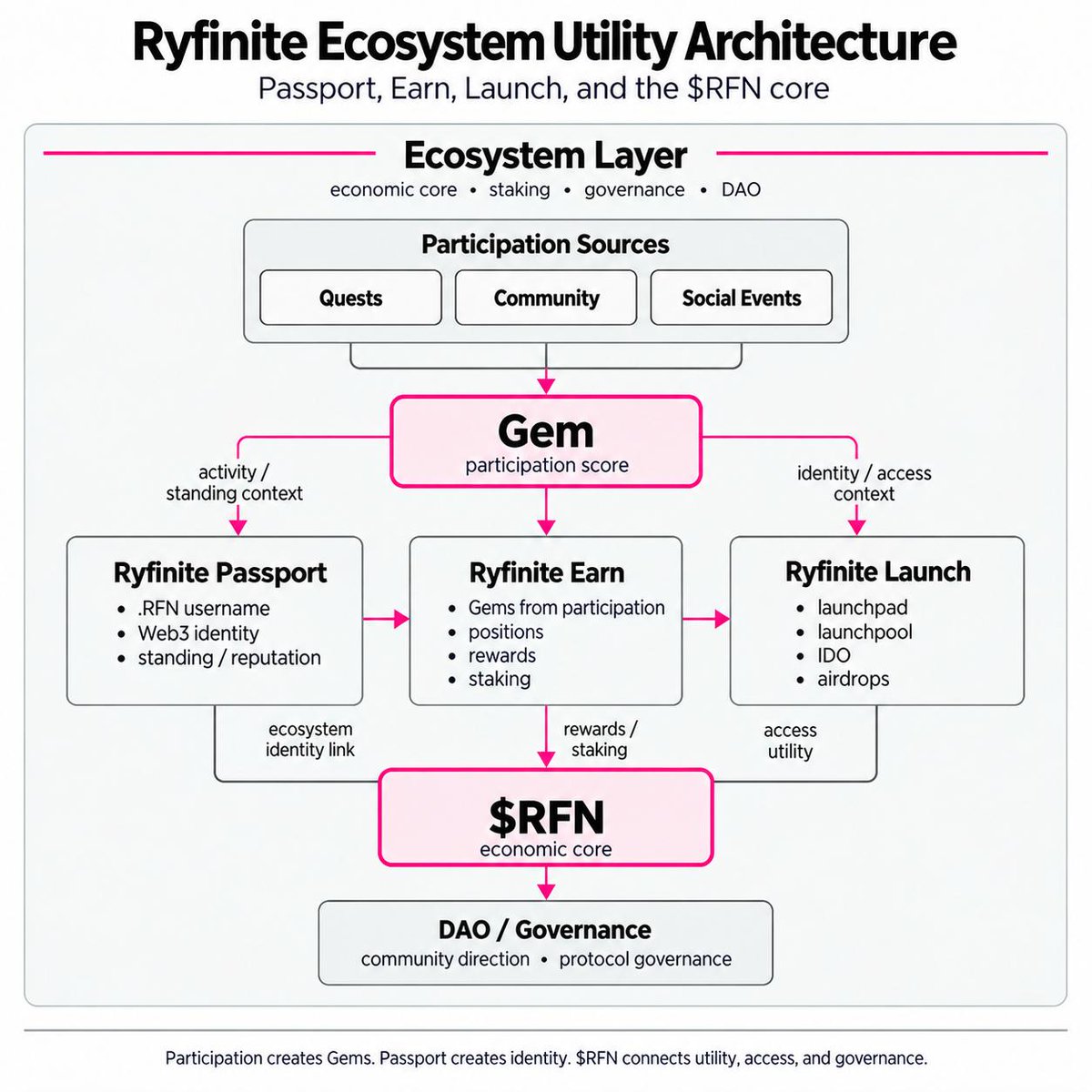 ryfinite's tweet photo. 🧵 Let's Take a Closer Look at RFN token

$RFN is the native utility token at the core of the Ryfinite ecosystem

Designed to connect community participation, governance, token launches, and ecosystem incentives

More than a token, $RFN is part of the economic layer we're building around Ryfinite

Let's break it down