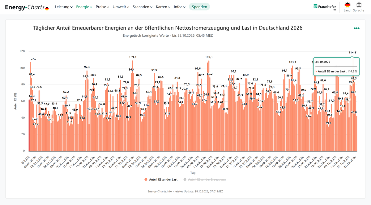 energy_charts_d's tweet photo. Neuer Rekord!
Der tägliche Anteil erneuerbarer Energien an der Last (=Stromverbrauch+Netzverluste) erreichte am 24.10.2026 114,8 %. Der Stromverbrauch konnte im Durchschnitt zu 100 % aus EE gedeckt werden und es wurden zusätzlich 14,8 % exportiert.
1/2
https://t.co/YldMcd8J0U https://t.co/qCWQrea8cy