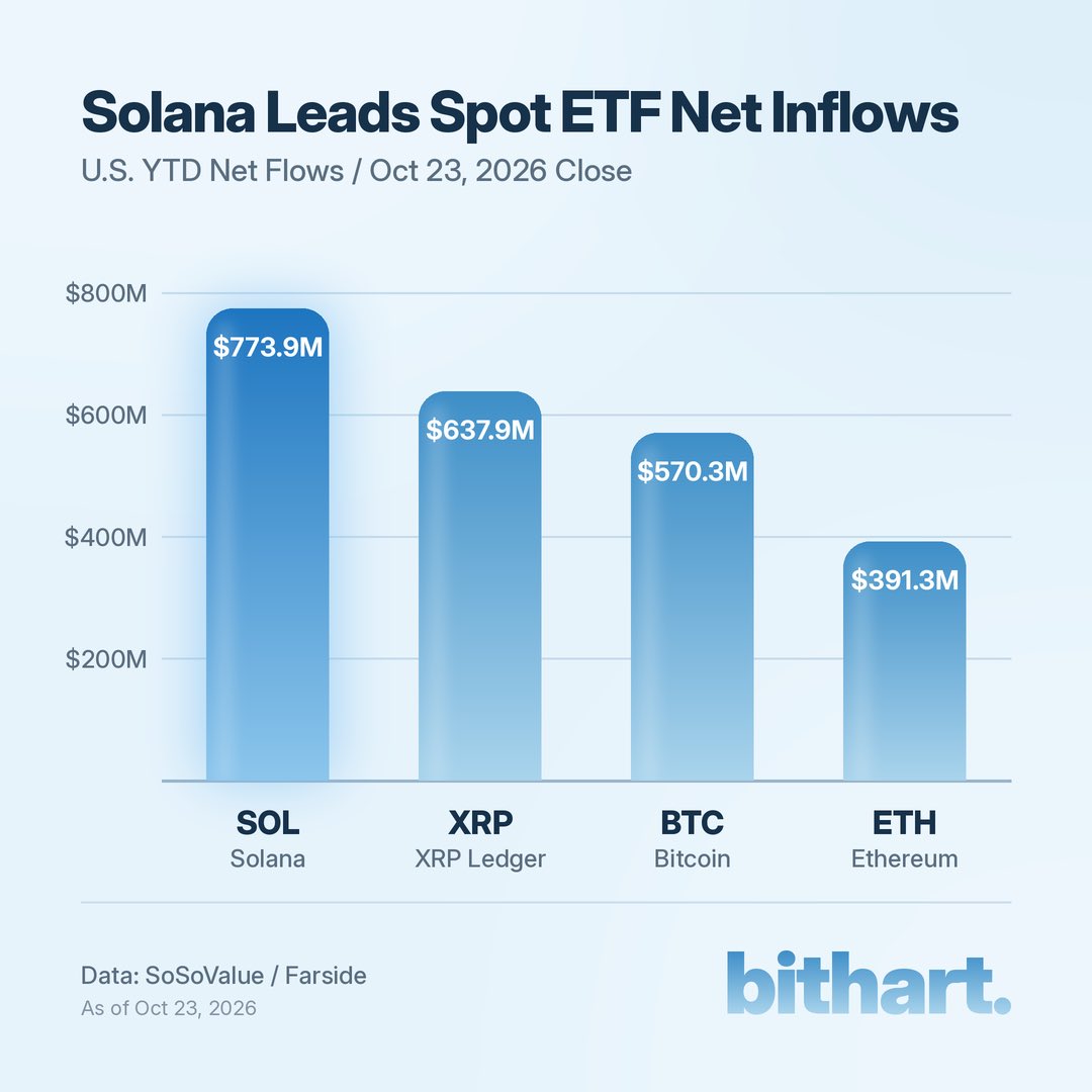 0xbithart's tweet photo. GM ☀️

U.S. spot SOL ETFs: ≈$774M net inflows in 2026 YTD (Oct 23 close).

More than BTC. More than ETH.

Capital is following the chain with the infrastructure to tokenize everything else.

Data: SoSoValue / Farside https://t.co/xgn2idhBfA