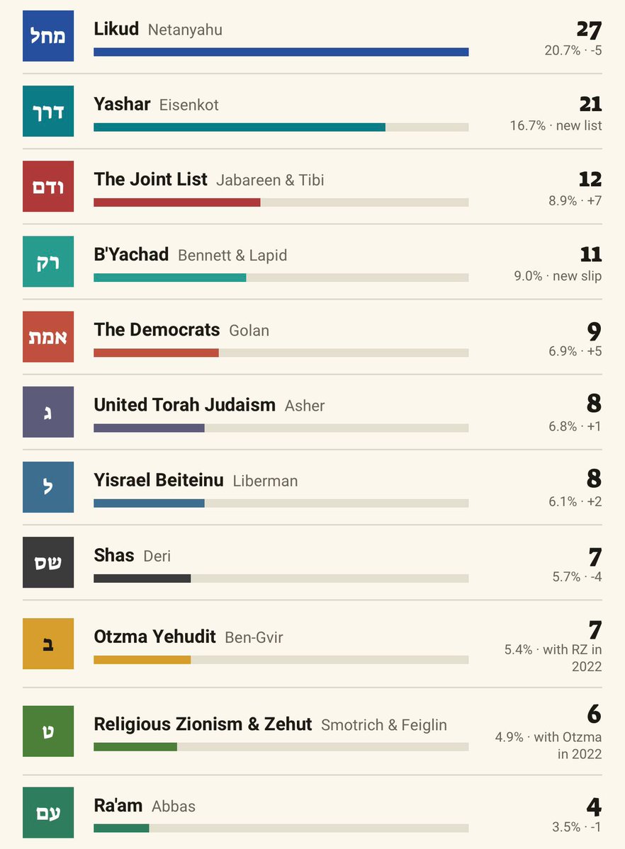 MahalaxmiRaman's tweet photo. #IsraelElection 
The results so far… https://t.co/InZM0klrBU