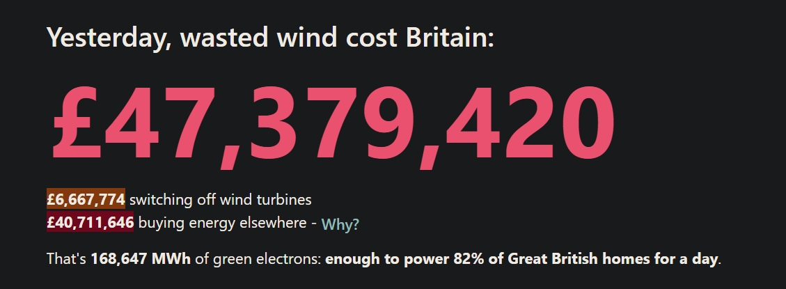 BitcoinForWales's tweet photo. 🇬🇧🌬️ Two records broken yesterday. 👀
New daily high for wasted wind: £47.4m (£6.7m to switch off turbines + £40.7m for gas).
October monthly total now over £403m, already a record, with 4 days still left. 
#Curtailment #Waste #BitcoinMining https://t.co/v3Msm5ag2v