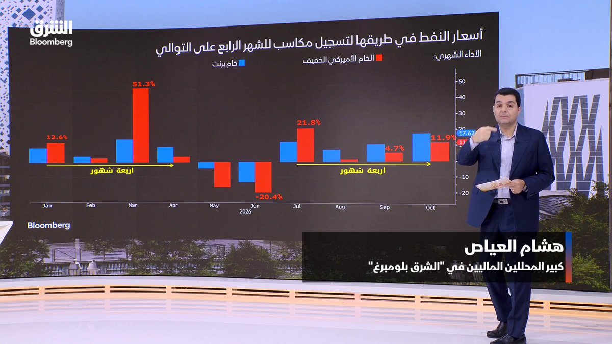 هل ستنهي أسعار الذهب تعاملات أكتوبر الجاري فوق مستوى 4 آلاف دولار؟.. وماهي توقعات الأسواق لأسعار النفط؟. كبير المحللين الماليين في "الشرق بلومبرغ"، هشام العياص يجيب. HISHAMAYASS. تابعوا الشرق بلومبرغ للمزيد 