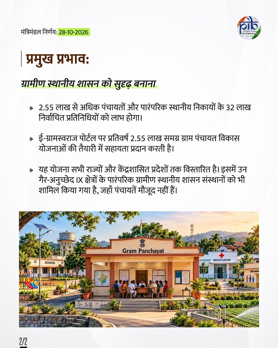 BhajanlalBjp's tweet photo. आदरणीय प्रधानमंत्री श्री @narendramodi जी की अध्यक्षता में केंद्रीय कैबिनेट द्वारा ₹7,395.55 करोड़ के परिव्यय वाली प्रधानमंत्री विकसित ग्राम स्वराज योजना को मंजूरी प्रदान की गई है। यह पहल ग्राम स्वशासन को सशक्त बनाने और ग्रामीण क्षेत्रों के समग्र विकास को गति देने की दिशा में महत्वपूर्ण कदम है।
इस योजना के माध्यम से 2.55 लाख से अधिक पंचायतों एवं पारंपरिक स्थानीय निकायों के 32 लाख निर्वाचित प्रतिनिधियों को लाभ मिलेगा। इससे स्थानीय स्तर पर शासन व्यवस्था को मजबूती मिलने के साथ प्रशासनिक क्षमताओं के विकास को भी प्रोत्साहन मिलेगा।
सशक्त स्थानीय शासन व्यवस्था से गांवों में विकास कार्यों को अधिक प्रभावी ढंग से आगे बढ़ाने में मदद मिलेगी। साथ ही, ग्रामीण क्षेत्रों में सुशासन और जनभागीदारी को बढ़ावा देकर समग्र विकास के लक्ष्यों को साकार करने का मार्ग प्रशस्त होगा।
इस ऐतिहासिक निर्णय के लिए आदरणीय प्रधानमंत्री जी का हार्दिक अभिनंदन!
#CabinetDecision #PMVGSY