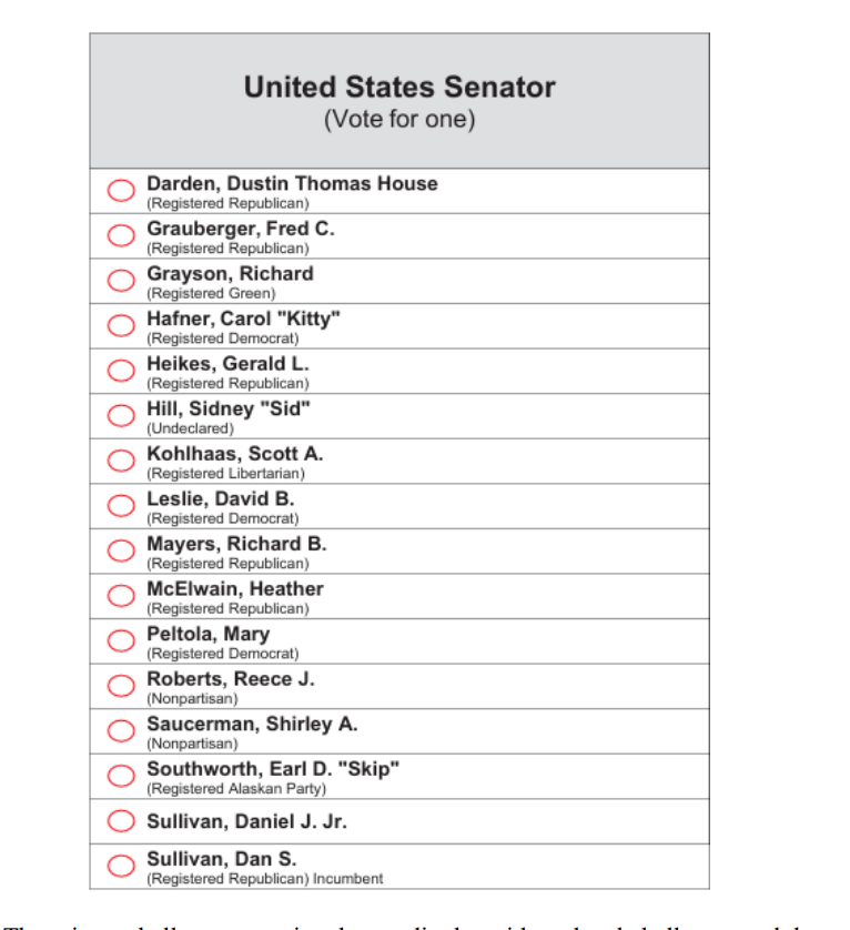MacFarlaneNews's tweet photo. In new court filing, Justice Dept defends its unprecedented suit seeking to block certification of next week's Senate race in Alaska

They claim the presence of a second candidate named "Dan Sullivan" will "mislead"

Filing:  "Mr. Sullivan’s presence on the ballot threatens to mislead Alaskan citizens who want to vote for Senator Sullivan. Some supporters of Senator Sullivan likely will inadvertently vote for Daniel J. Sullivan"

Here's the ballot.. what do you think?