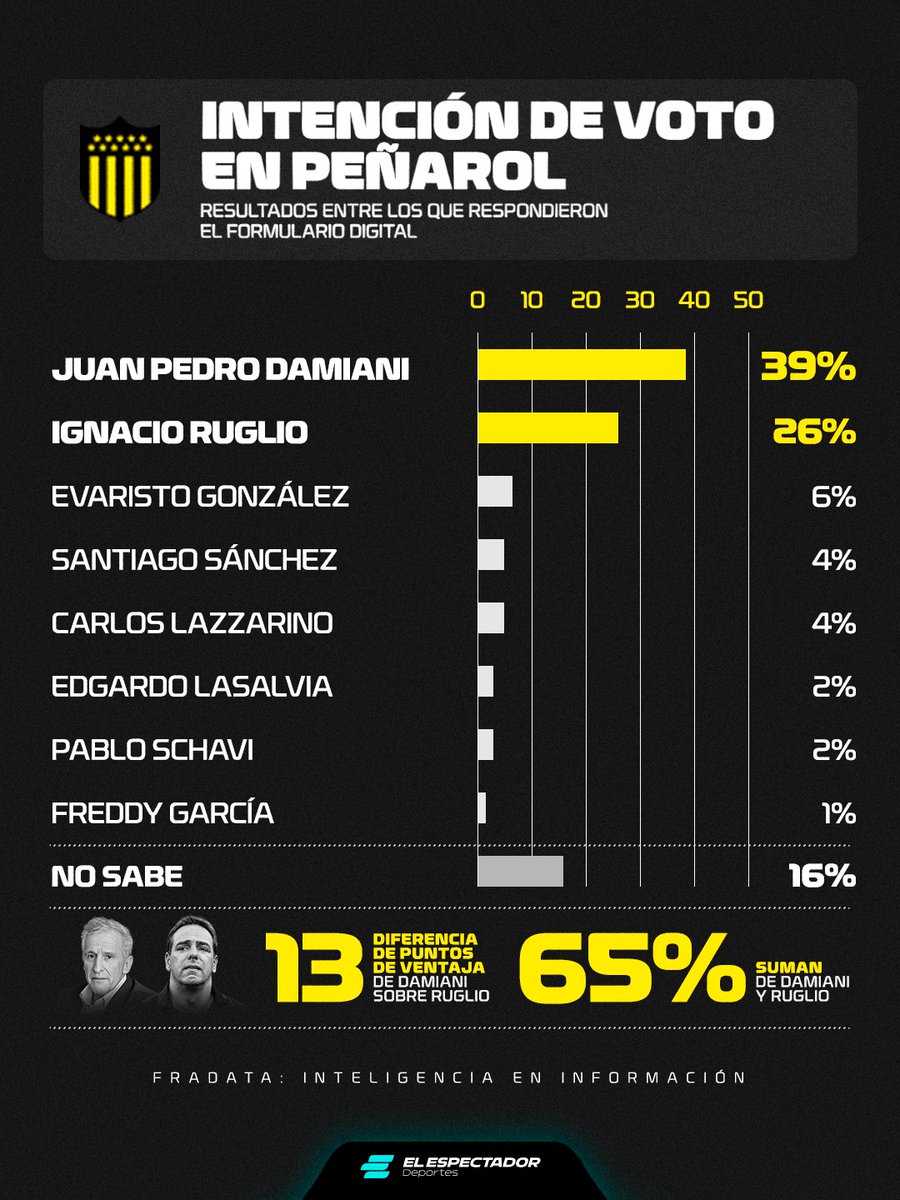 ElEspectadorUy's tweet photo. 📊 La empresa Fradata realizó una encuesta de intención de voto en Peñarol que pone a Damiani 13 puntos por encima de Ignacio Ruglio. Además hay un 72% de encuestados que rechaza la gestión actual de Peñarol

🗣️ Está Gabriel Bracho explicando la encuesta en La Mañana del Fútbol por 𝐄𝐥 𝐄𝐬𝐩𝐞𝐜𝐭𝐚𝐝𝐨𝐫 𝐃𝐞𝐩𝐨𝐫𝐭𝐞𝐬

📻 810 AM · 92.5 FM
▶️ https://t.co/CzUMbYpBcn