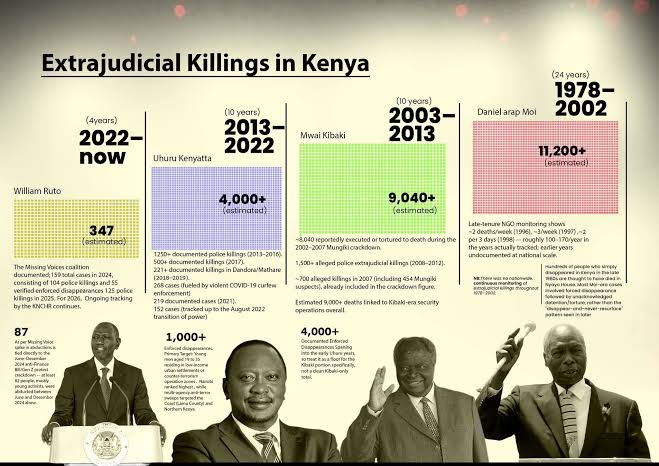 learning_ke's tweet photo. Death & murder ×10? 😂 Show us the source.

The numbers don’t come close. Moi, Kibaki, and Uhuru all have higher figures on record.

You were picked to be part of communication team  for @LindaMwananchi_. That role comes with a higher standard. 

You can’t call the President a liar every day and then post numbers you made up.