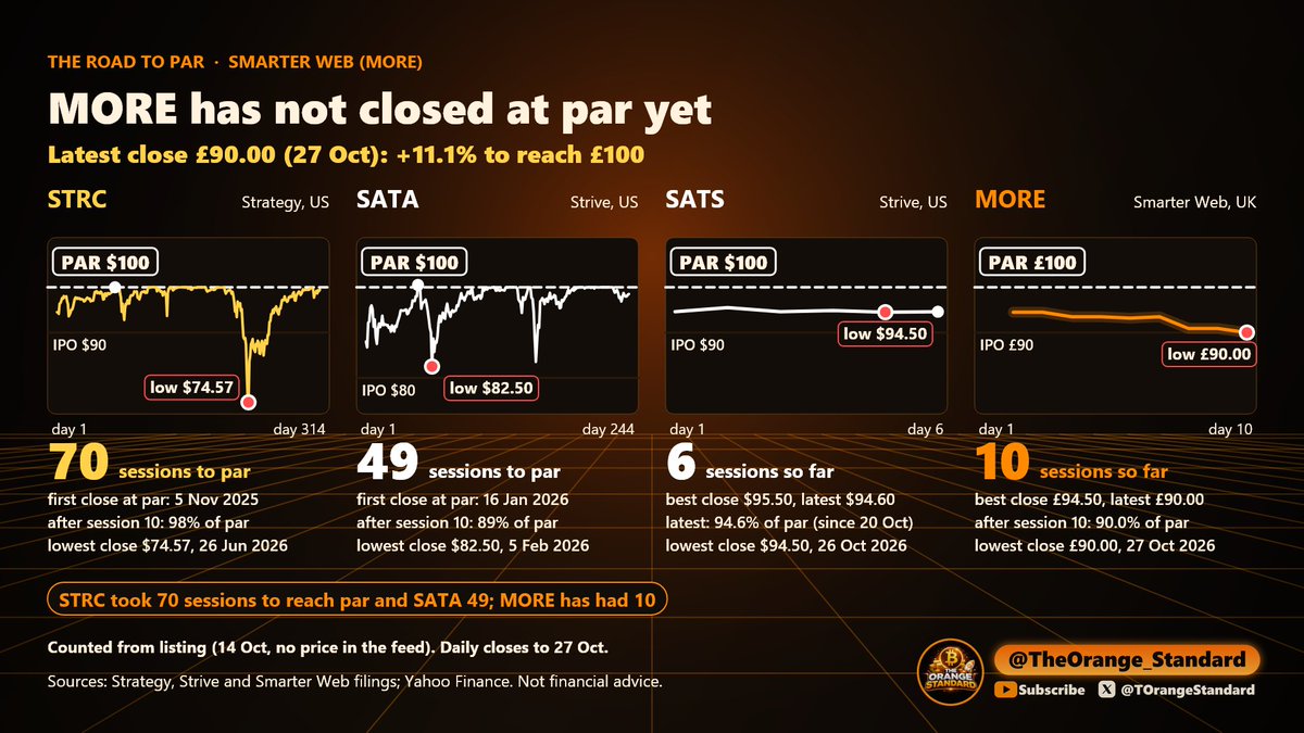 TOrangeStandard's tweet photo. MORE road to par check-in, as of the 27 Oct close.

What do you guys think? Will we beat SATA/STRC to PAR? https://t.co/UVPuO2gH9Q