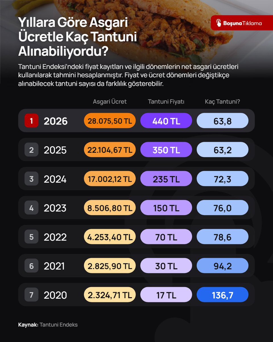 bosunatiklama's tweet photo. Yıllara göre asgari ücretle alınabilecek tantuni sayısı: https://t.co/GuP3mE0OJt