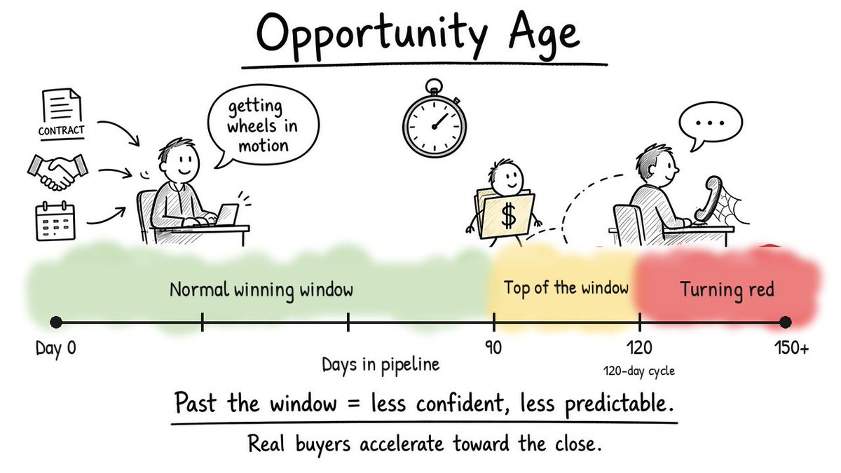 ExecAnswers's tweet photo. Say your wins typically close around day 120.

Green: under ~90 days.
Yellow: ~90 to 120.
Red: past 120, you're running out of window.

And if you've never won a deal older than 120 days and one just hit day 130? Pay attention. https://t.co/BixDaDj4tX