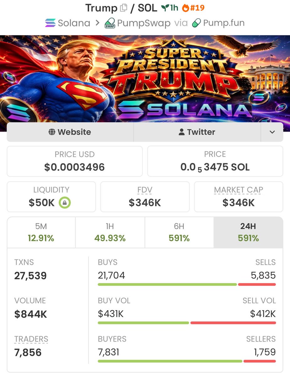 Secithrust's tweet photo. $Trump came through with a 7x play climbing from $50k to a $346k mcap.

Caught the move early, assessed the risk and claimed profits before the rug.

Exit strategies are as important as entry protocols if not more! 

#Altcoins #Memecoins https://t.co/6x0TxqWNp9