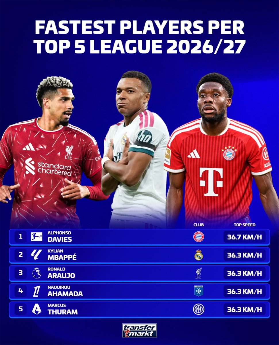 iMiaSanMia's tweet photo. Alphonso Davies clocked the highest top speed (36.7 km/h) in Europe's top 5 leagues this season [@Transfermarkt] https://t.co/9Y9NLEOP8K