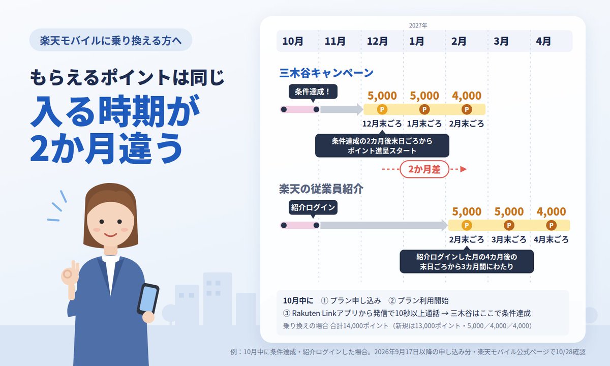 taka_sim_navi's tweet photo. もらえるポイントは同じでも、1回目が入る時期は申し込む入口で2か月違います🫢

三木谷キャンペーンのページからだと、条件達成の2か月後の月末から。

楽天の従業員紹介リンクからだと、紹介ページにログインした月の4か月後の月末から。どちらも3回に分けて入ります。

一人で複数回線契約するとかじゃなければ、早く入る三木谷キャンペーンの方がおすすめです😌