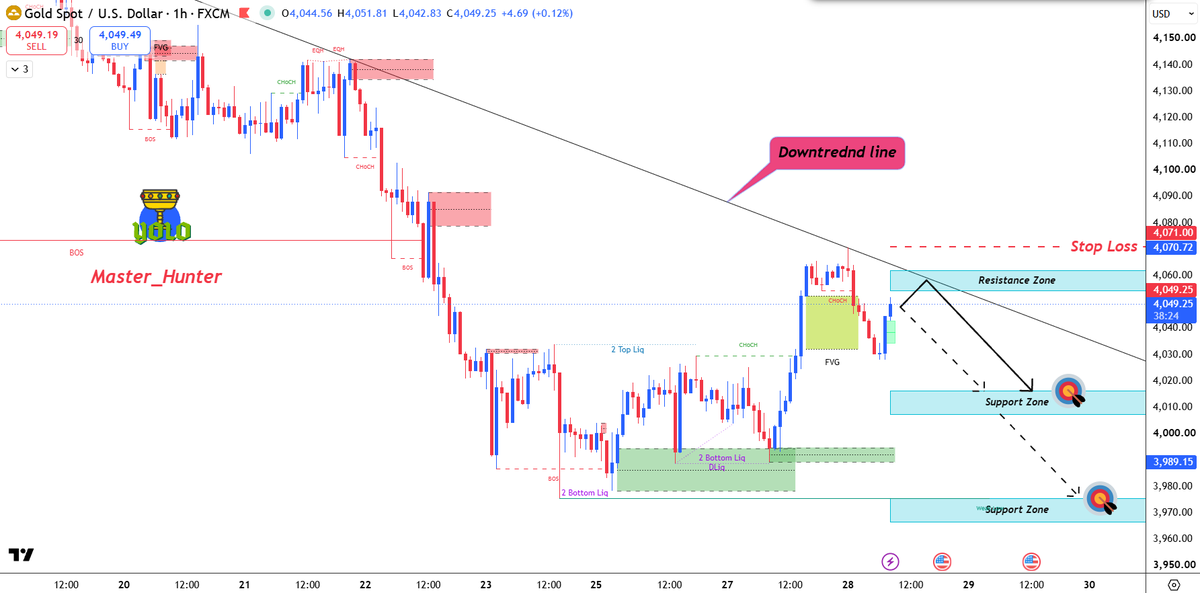 Master_HunterX's tweet photo. I'm short on #GOLD.

The first target is 4016

#ForexMarket #xauusd #ForexSignals https://t.co/XyvwsKN6uK