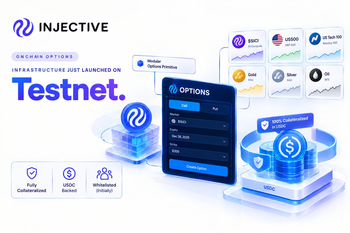 CeeJayedd's tweet photo. One thing I’ve wanted to see more of in onchain finance is the move beyond perpetual futures into more sophisticated financial products.

@injective has taken a step in that direction with a new modular options primitive now live on testnet.

The initial rollout includes fully collateralized calls and puts across six markets: $SICI for AI compute, US500, US Tech 100, gold, silver, and oil. Access is currently limited to whitelisted participants.

What stands out to me is the collateral model. Every option is backed by native USDC from the moment it’s written, giving the system a fully collateralized foundation rather than relying on unbacked exposure.

This also creates an interesting mix of markets. AI compute sits alongside major equity indices and traditional commodities, bringing very different types of exposure into the same options infrastructure.

For developers, a modular primitive could make it easier to build new options markets without having to create the entire system from scratch.

It’s still testnet, so broader adoption and real market activity are the next things to watch. But seeing Injective expand from perps into fully collateralized onchain options is a meaningful development.

The range of financial instruments being built onchain keeps getting wider. 🥷
