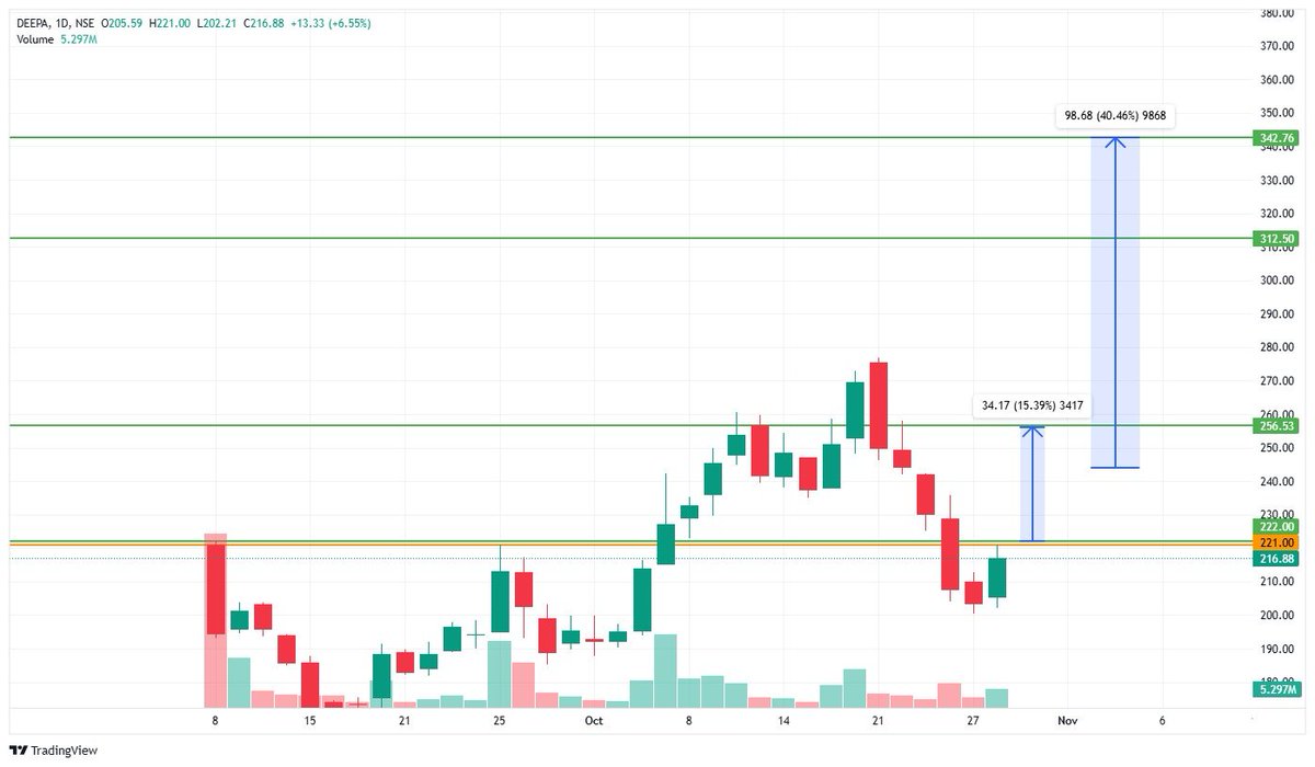 Swingstock51's tweet photo. #Swingstock series |25
๐ซDeepa Jewellers๐ซ
CMP- 217,Watch above 222
TGT-235,256++
Support-200
Strong Bounce from 202๐
Volume๐ฅ
Only for Study Purposes
#DEEPA #DeepIndustries #StockMarket #NSE #BSE #ShareMarket #StockAnalysis #ChartAnalysis #Trading #SwingTrade #Breakout https://t.co/ZggFXElLPI