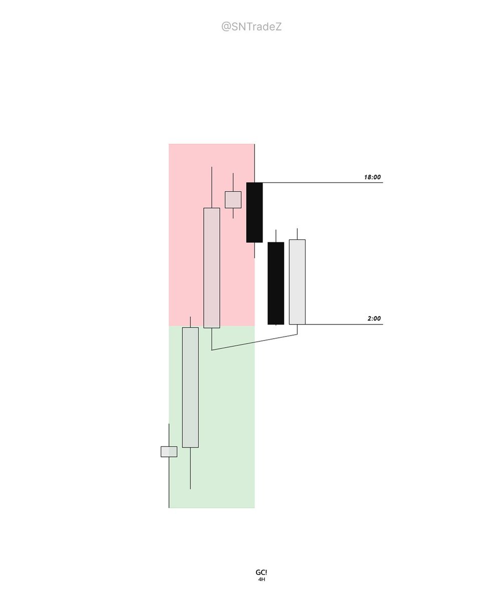 sntradez2's tweet photo. @everyone 
Reason
Previous Day 50% respect
4H profiling
Lon C2 reversal into expansion + SMT fill
1H
C2 closer + PSP conforming SMT
15M 2 stage SMT + CISD 
3M turtle suop https://t.co/T5ywgbkkpq