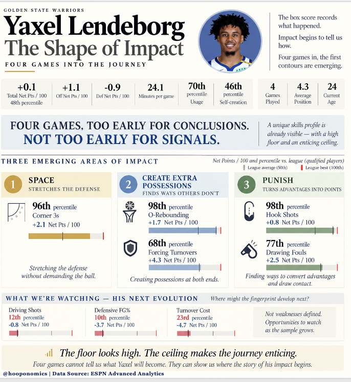 Hooponomics's tweet photo. Yaxel has understandably generated excitement across the league & #Warriors fans.
The box score will chronicle his production. We want to chronicle his impact.
Four games in, the first signals are beginning to emerge.
What a fascinating journey this could be.
#DubNation #YaxelFC https://t.co/yKjEFbaARt
