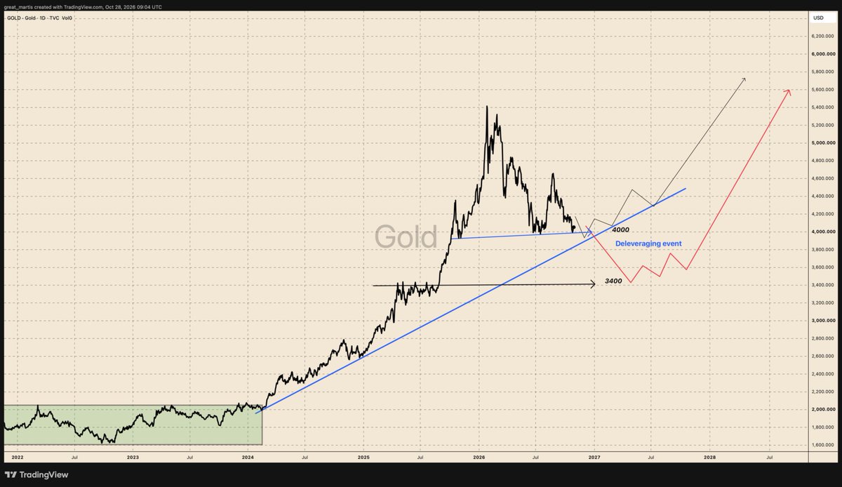 great_martis's tweet photo. GOLD🥇

The critical and most important movements for gold are  around its primary trendline. 

Strengthening bonds and a rising US Dollar Index  are traditionally a wet blanket for the precious metal. However, the other and more significant risk for gold is an outright market deleveraging event, where the most liquid assets are sold off first and questions are asked later.

I have two scenarios for gold, both of which lead to much higher levels in the year, years ahead, though the risks mentioned above remain a major hurdle.

The Consolidation Scenario: 
If the price can hold the $4,000 level and drift either slightly lower or sideways hugging the primary trendline without breaking decisively below it then it is likely to build a base and head higher over time.

The Yield-dollar Driven Downside Scenario:

 If yields and the dollar index continue to rise, we are likely to see lower lows until a major level of structural support is reached(3400). Only after finding that floor will gold move much higher, likely sometime in 2027 or 2028.

In my opinion, there is plenty of time; a solid base needs to be established first. There is absolutely no rush, as market volatility and macro uncertainty are set to pick up significantly in the short term.

Nevertheless, over the long term, gold is likely heading toward $10,000, if not higher.

Yours truly,
The Great Martis💫