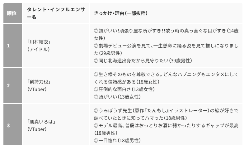 mequrimequru's tweet photo. 好きなタレント・
インフルエンサーは？
━━ｖ━━━━━━━

⋆⭒˚.メクリメクル１周年記念 ⋆˚.⭒
「みんなの“推し活”大調査大会」
最終報告を公開中✨

1位「川村結衣」（アイドル）
2位「剣持刀也」（VTuber）
3位「風真いろは」（VTuber）
同率３位他多数 https://t.co/h5WW74Us5b