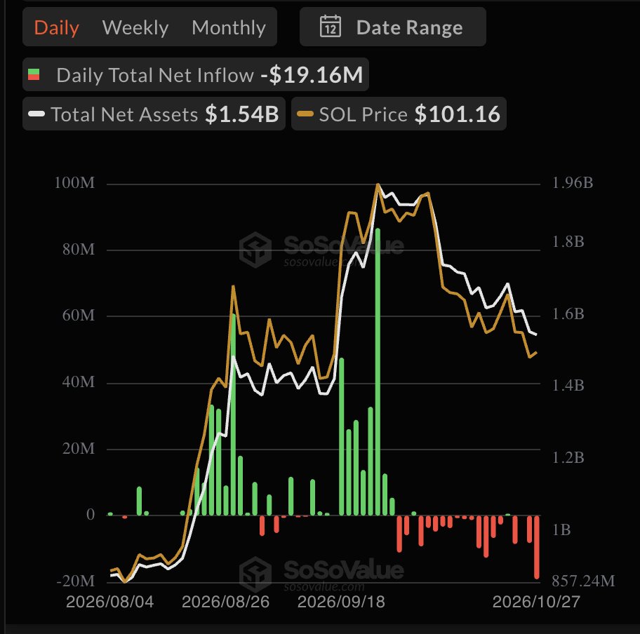 beincrypto's tweet photo. SOLANA ETFs JUST RECORDED THEIR BIGGEST DAILY OUTFLOW SINCE DECEMBER 2025.

US spot $SOL  ETFs lost $19.16M on October 27, bringing October's total outflows to $99.62M.

October is now on track to be the worst month on record, while $SOL itself is down nearly 14% so far this month.