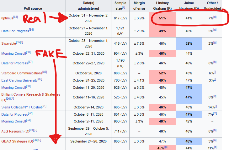 TaraServatius's tweet photo. Oh please, y'all.

The Graham machine is running the same polling head-fake on South Carolina voters it did in 2020, and it's brilliant.

In 2020, knowing how unpopular Lindsey was, they clearly feared Republicans would simply skip the race and vote down ballot, for good reason.

So we were bombarded with fake polls showing Democrat Jamie Harrison neck and neck with Lindsey. Republicans who normally couldn't stand Graham panic voted for him, giving him a 10 POINT WIN, enough political cushion to free Graham up to go back to attacking Trump and colluding with the Democrats.

The head fake was so good, Democrats even fell for it and hilariously blew $130 MILLION on the race, again, only to lose by 10 points.

But the truth was always that South Carolina is such a red state that Lindsey, and now Darline, was never going to lose. 

Once safely elected, the liberal SCGOP machine Graham controlled spent the next years on a reign of terror, purging conservatives and actual Republicans from the legislature in favor of fake "Republican" candidates who would run as Democrats in other states.

Will Darline Graham preside over a similar purge in coming years, or is she different from her brother? No one knows.

But it's why there is such lingering animosity that Ralph Norman won't bury the hatchet. There's years of history here. The point of the fake polls is to build the  double-digit win so they'e not hamstrung by a tight margin.

Would I sit out the race? No. Annie Andrews is a worse nightmare. But the hysteria they have y'all whipped into is laugh-out-loud funny. 

Check out the fake Graham polls from 2020. You'll see the same pattern. Pollsters didn't start telling the truth until the day of the vote. They look exactly the same as today. Again, Graham eventually won by 10: