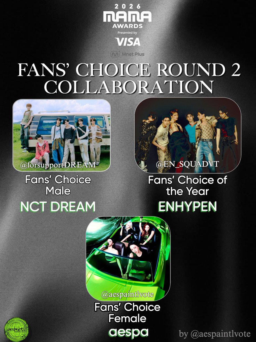 aespaintlvote's tweet photo. [📢🗳️] ROUND 2 MAMA FANS’ CHOICE VOTING DAY 2

Voting has reset! Make sure to drop your votes for aespa and our collabs today! 

💬 Reply your voting certificates with:
“ I vote #aespa for Fans’ Choice Female #2026MAMAVOTE ”

🗳️ Male: NCT DREAM
🗳️ Female: aespa
🗳️ Fans' Choice of the Year: ENHYPEN

1 REPLY = 1 VOTE
1 RT = 1 VOTE

📱 Mnet Plus App
🗓️ Round 2: October 28, 18:00KST - November 8, 23:59KST
⏰ Resets everyday at 12:00AM KST
🎯 150 daily votes
#aespa #에스파
@aespa_official