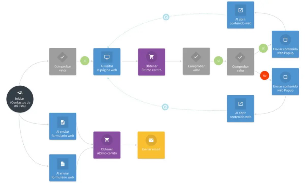 Mkt4eCommerce's tweet photo. Un workflow optimizado como este puede ayudarte a resolver uno de los grandes retos del eCommerce:

📩El 80% de los visitantes de tu tienda se van sin dejar su email

💡Aprendemos a recuperar carritos en estos casos, de la mano de @MyConnectif 

👇
https://t.co/rCaBXpFrHp https://t.co/DBEUyXegJC