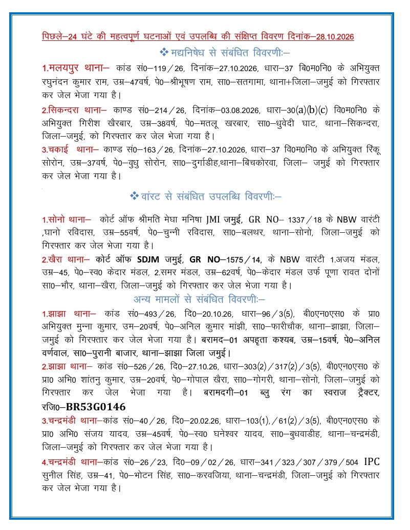 JamuiPolice's tweet photo. पिछले 24 घंटे की महत्वपूर्ण घटनाओं एवं उपलब्धि की संक्षिप्त विवरणी, दिनांक-27.10.2026**
#jamuiPolice
#haityaarhum
#BiharPolice
#PoliceAction https://t.co/QvPOT0M7fQ