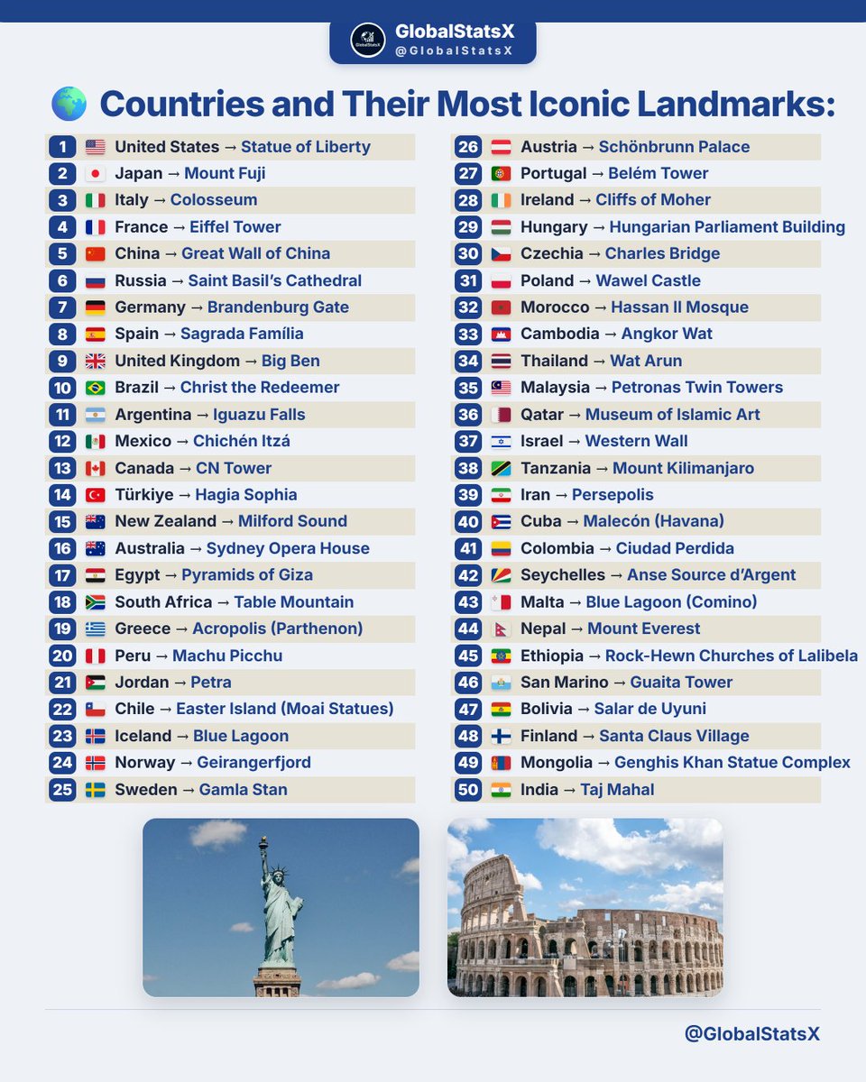 GlobalStatsX's tweet photo. 🌍 Countries and Their Most Iconic Landmarks https://t.co/8Il1JI94Vh